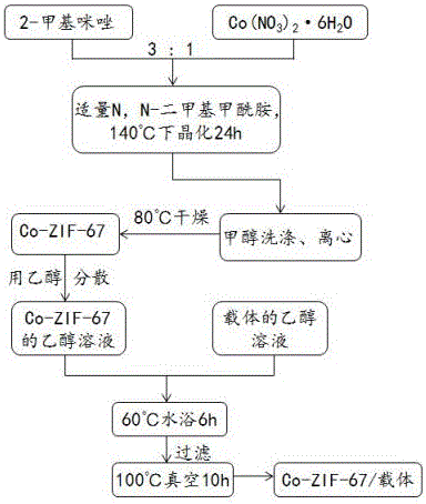 Method for preparing loaded zeolite-like imidazole framework material and application of loaded zeolite-like imidazole framework material in cyclohexane oxidation reaction