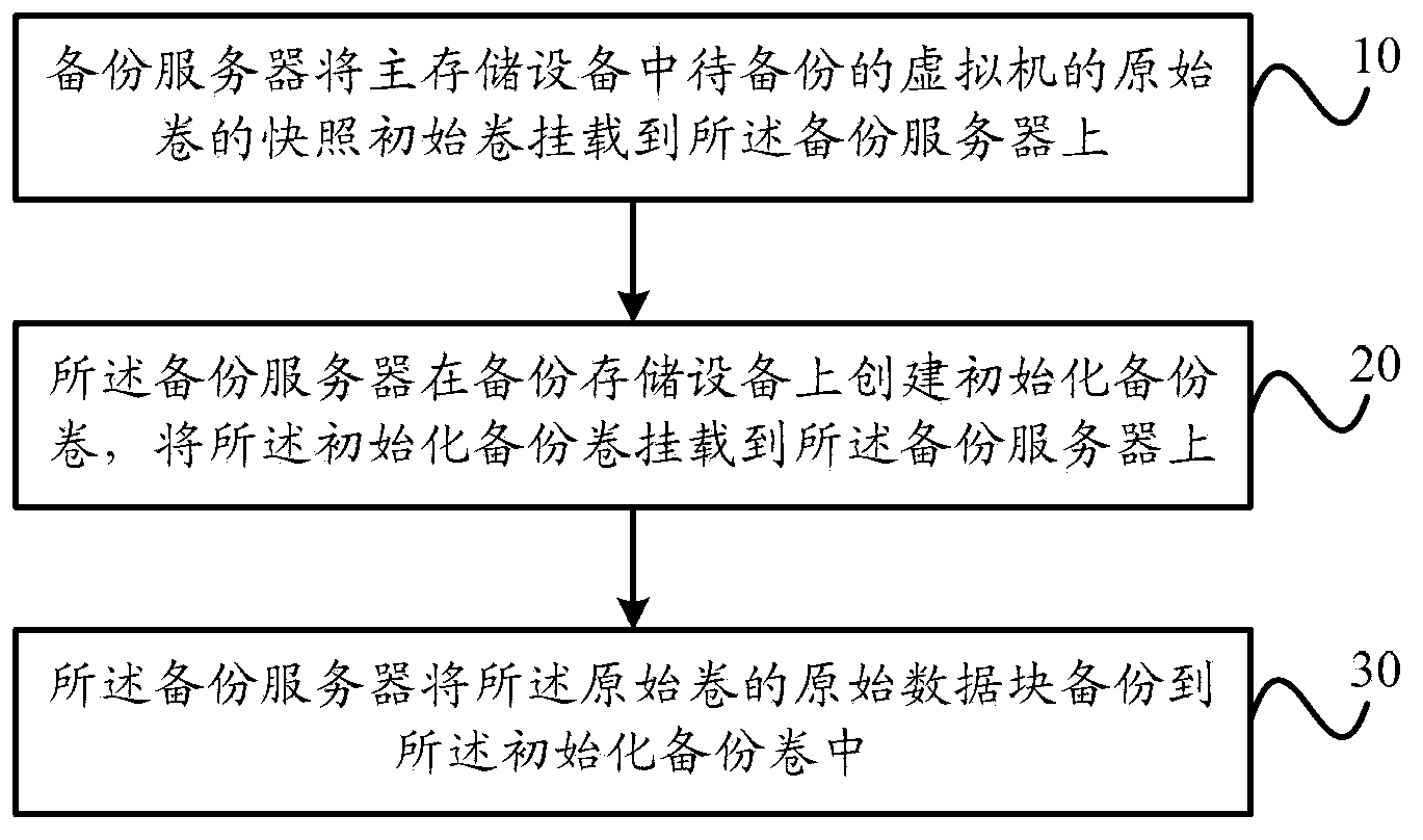 Backup method, equipment and system for virtual machine