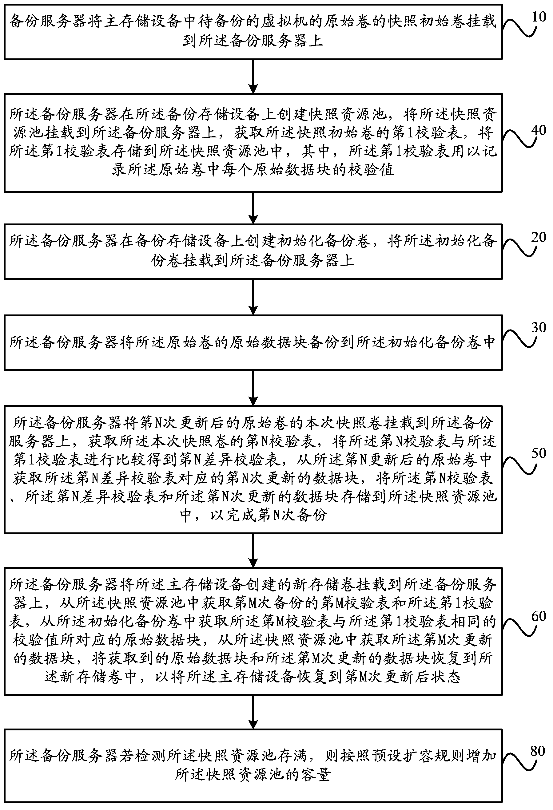 Backup method, equipment and system for virtual machine