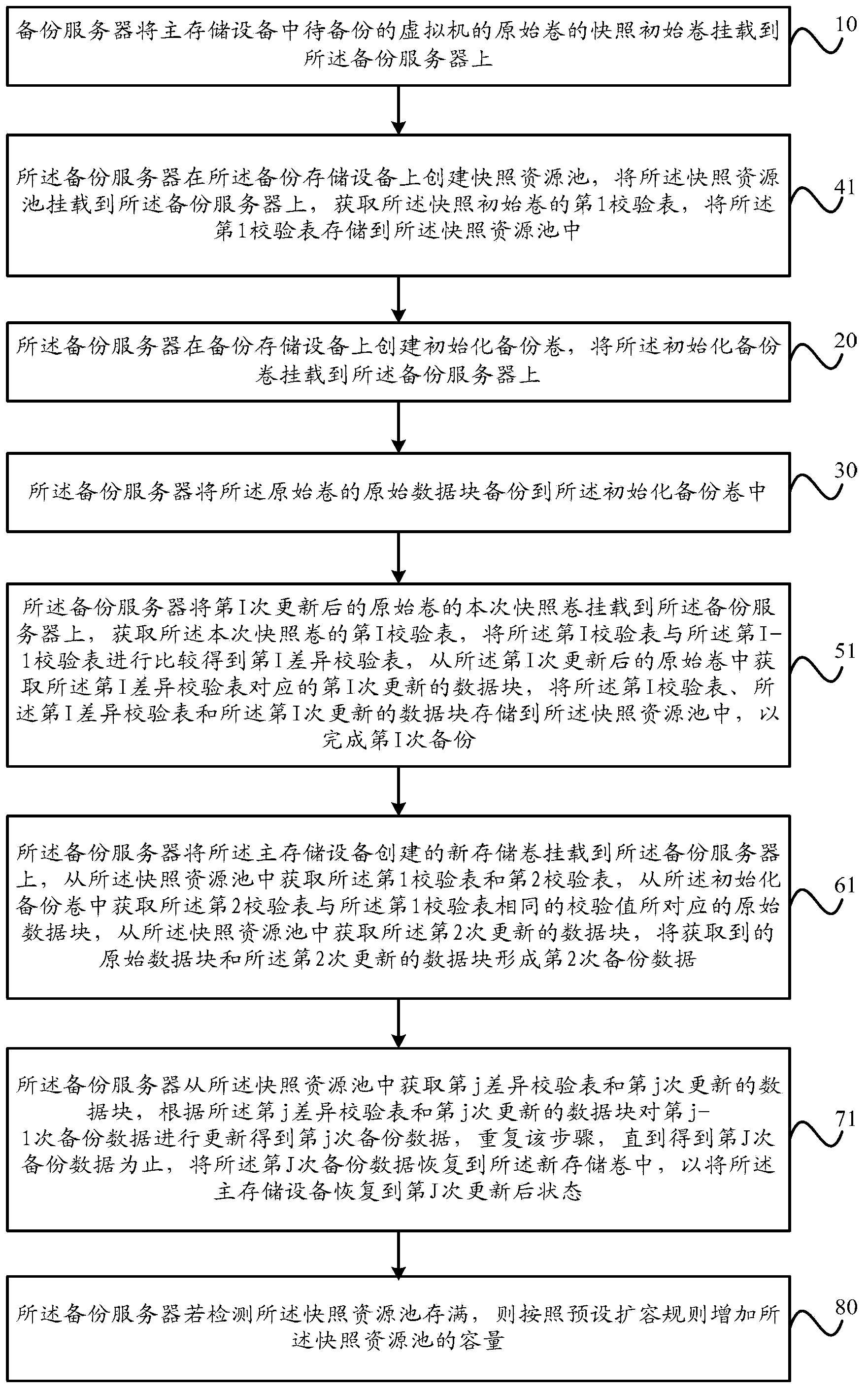 Backup method, equipment and system for virtual machine