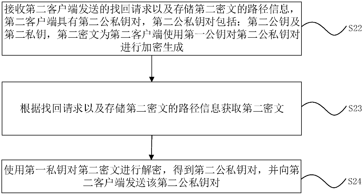 Method and device for discovering public and private key pairs