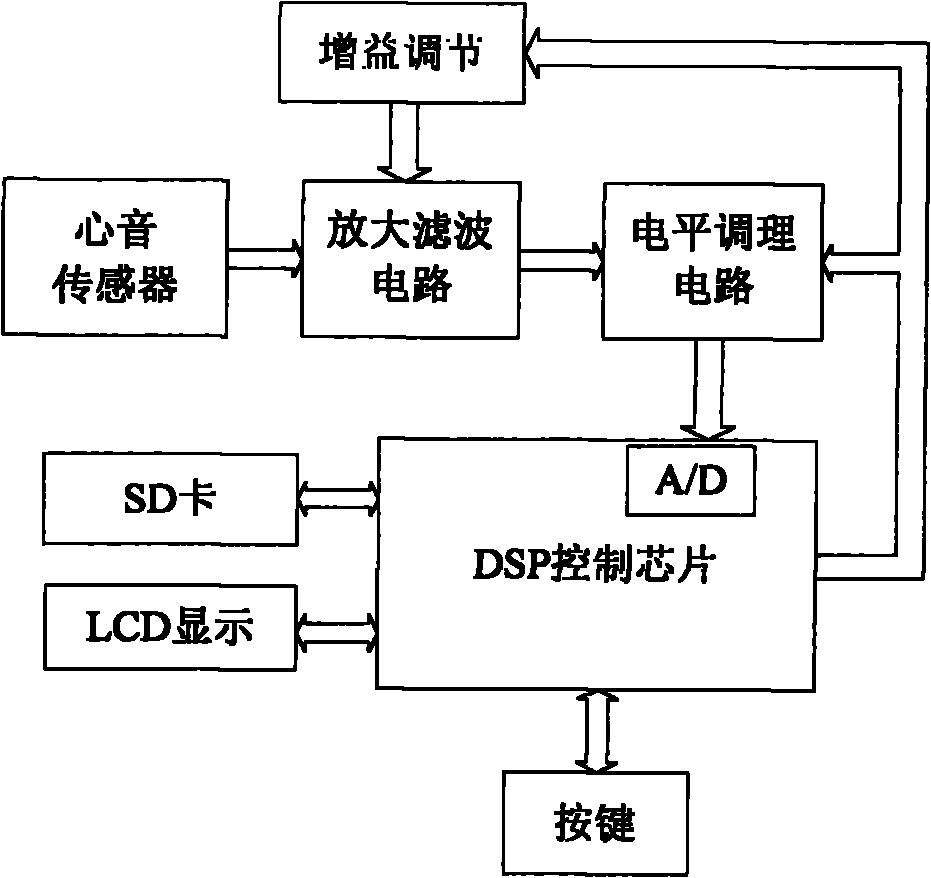 Classification and identification method and device for cardiechema signals