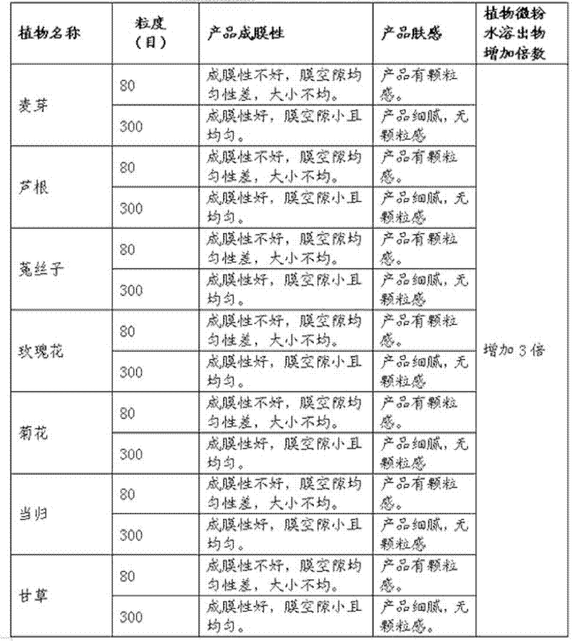 Compound plant facial mask and preparation method thereof