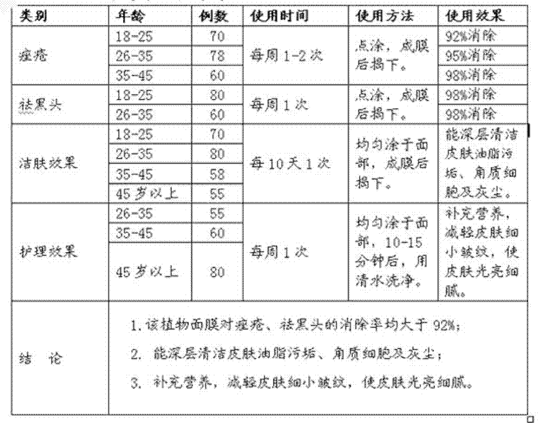 Compound plant facial mask and preparation method thereof