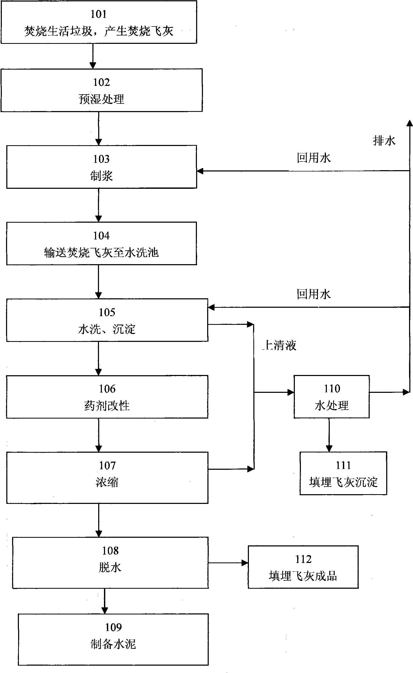 Innocent treatment method and apparatus for refuse burning flyash