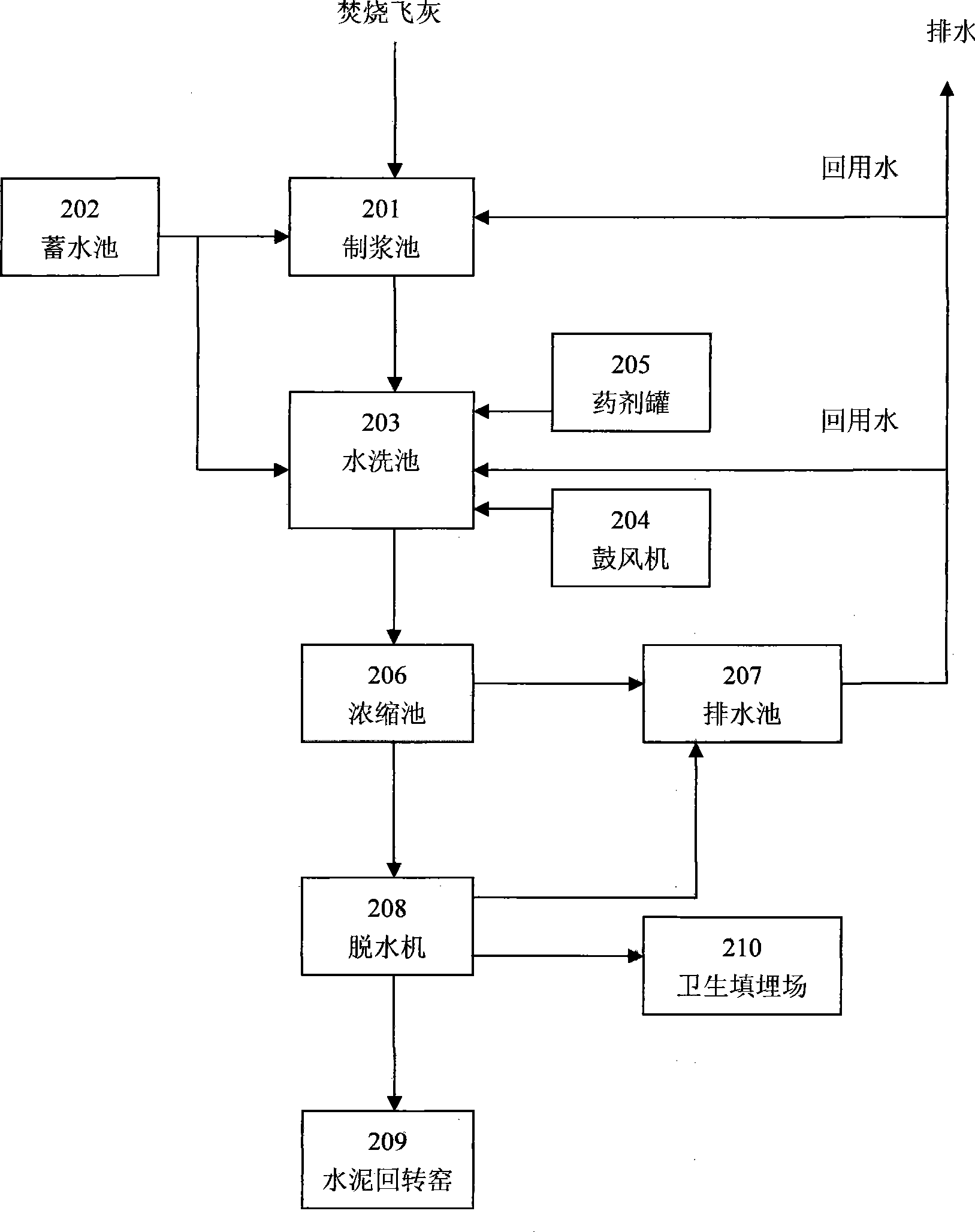 Innocent treatment method and apparatus for refuse burning flyash