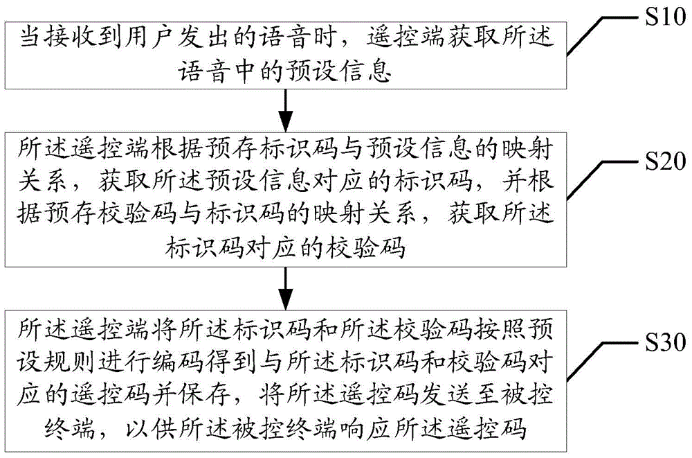 Voice-based remote control method, device and system for terminals