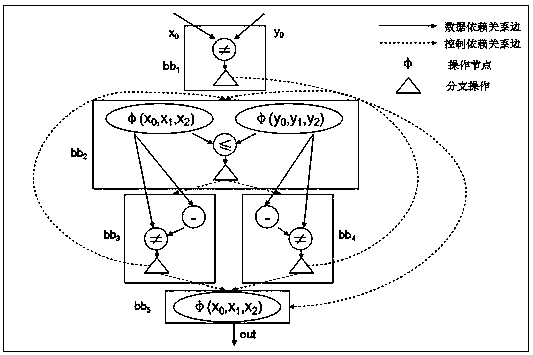 A High-Level Synthetic Scheduling Method Based on Linear Delay Model