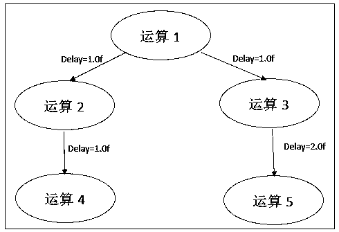 A High-Level Synthetic Scheduling Method Based on Linear Delay Model