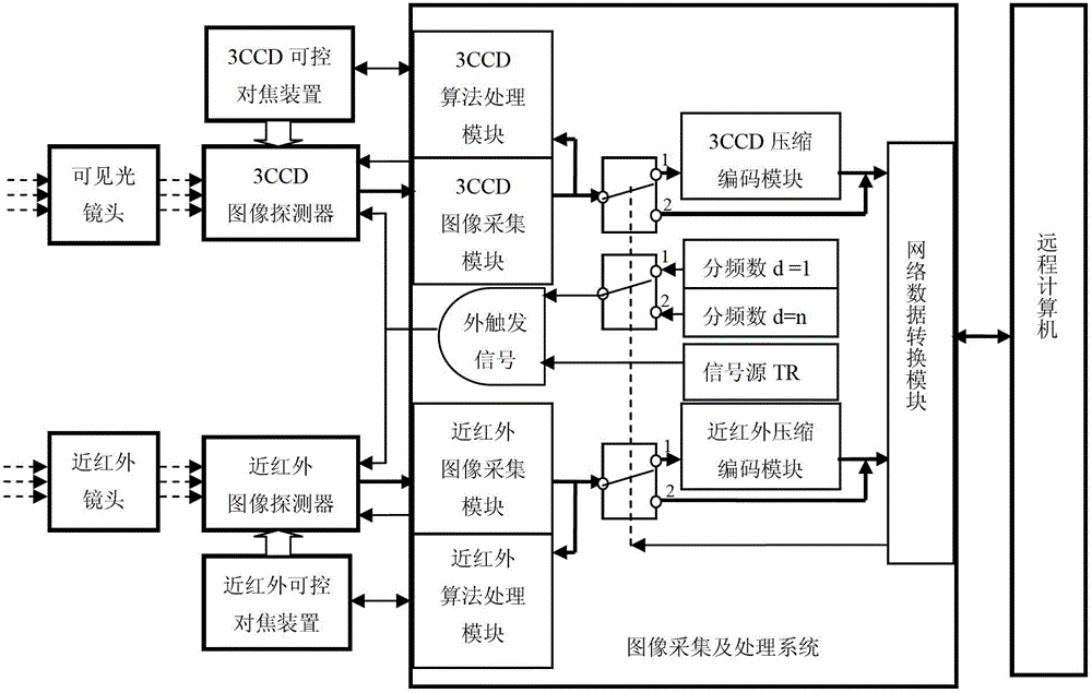 Four-band remote video monitoring system and data transmission method thereof