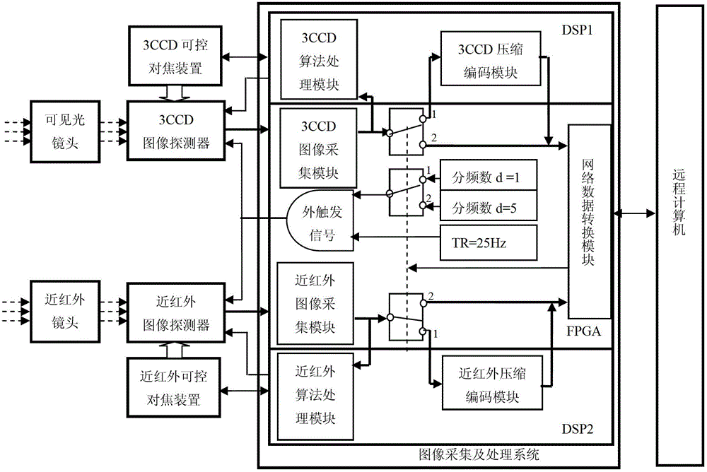 Four-band remote video monitoring system and data transmission method thereof