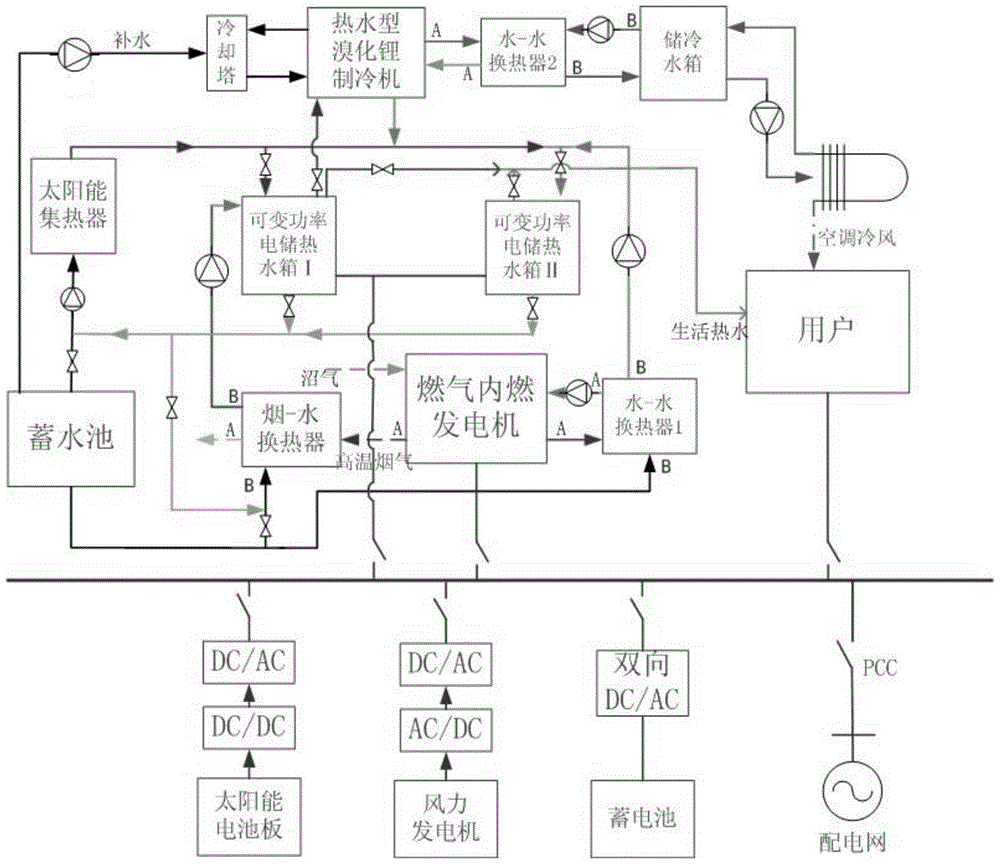 A renewable energy cooling, heating and power microgrid system and control method