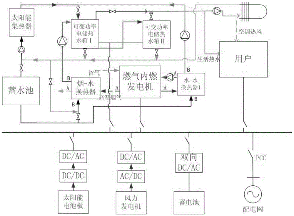 A renewable energy cooling, heating and power microgrid system and control method