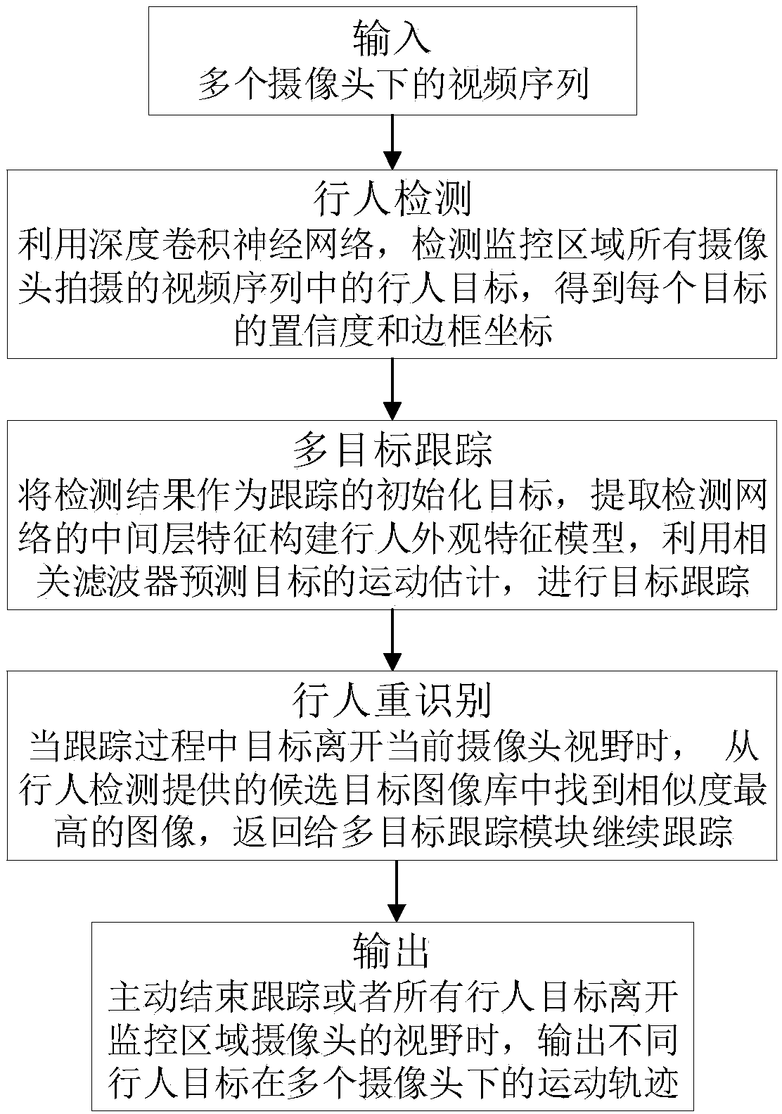 Cross-camera pedestrian detection tracking method based on depth learning