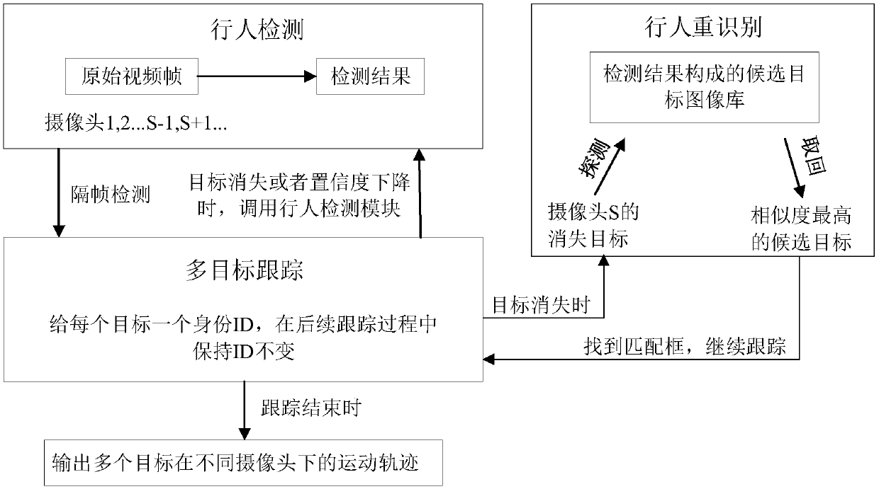 Cross-camera pedestrian detection tracking method based on depth learning