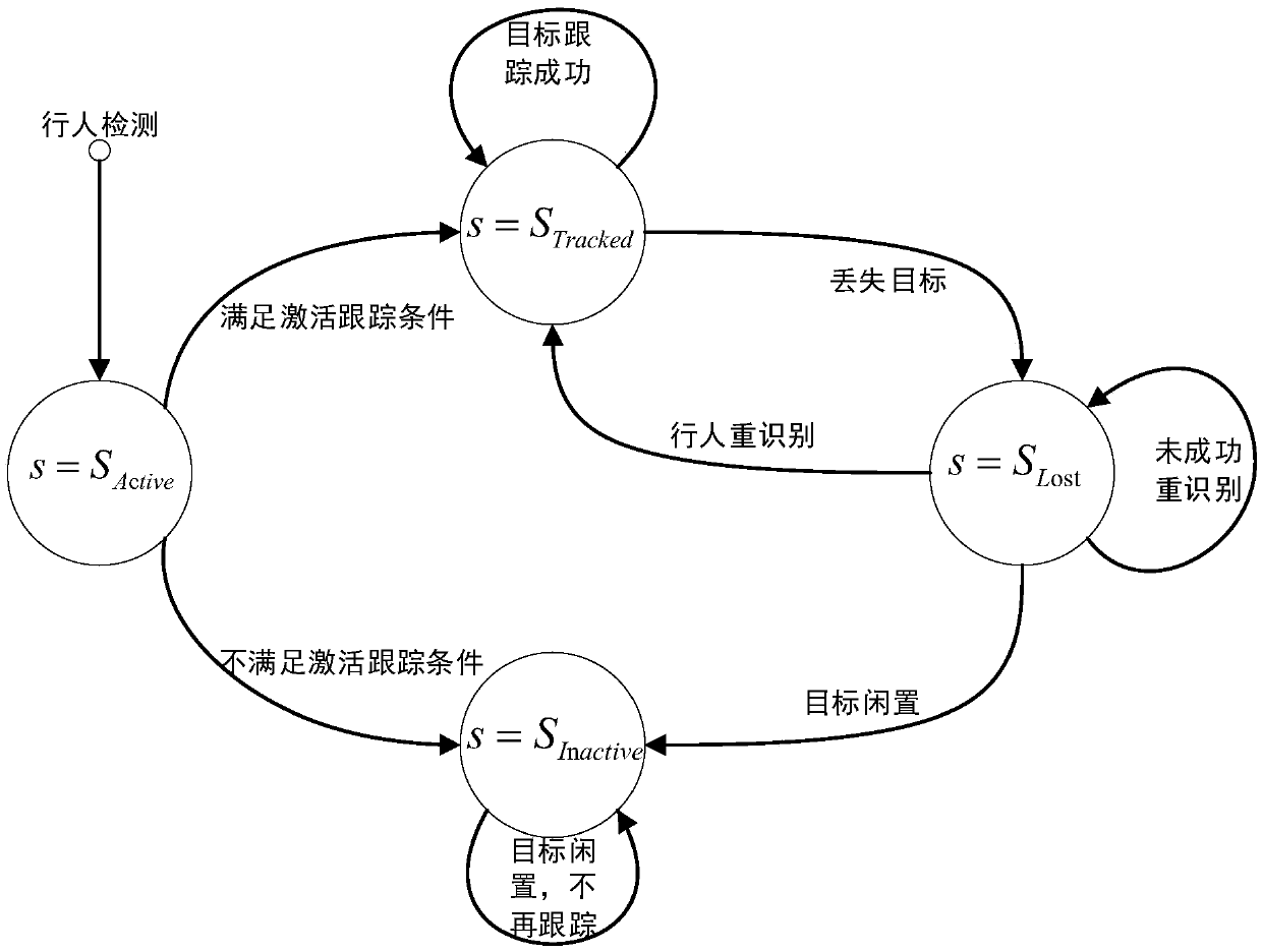 Cross-camera pedestrian detection tracking method based on depth learning