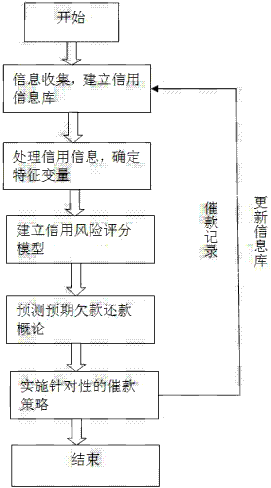 Urgent collection method based on credit score and urgent collection device thereof