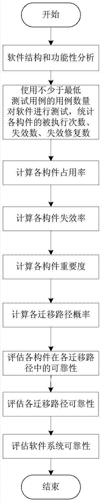 Component software reliability evaluation method based on migration paths and improved Markov chain