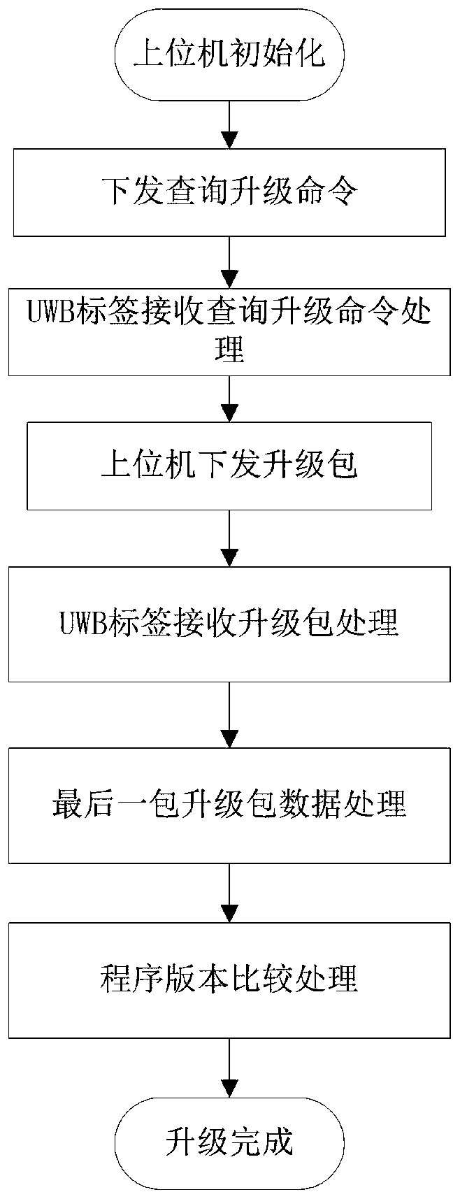 UWB label upgrading method and system based on ultra-wideband wireless communication