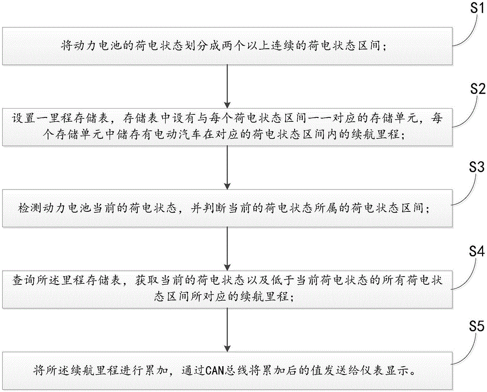 Electromobile remainder range estimation method