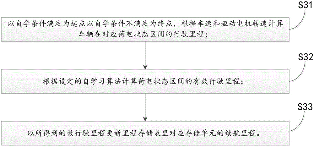 Electromobile remainder range estimation method