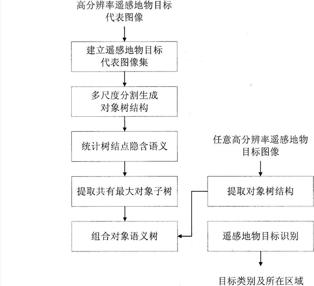 Remote-sensing artificial ground object identifying method based on semantic tree model of object