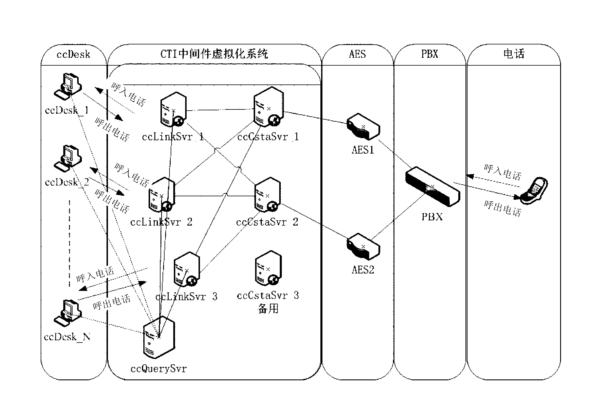 CTI (computer telecommunication integration) middleware system of call center and virtualization method