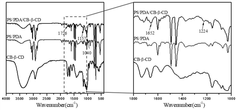 A polystyrene fiber adsorption material grafted with β-cyclodextrin on its surface, its preparation and application