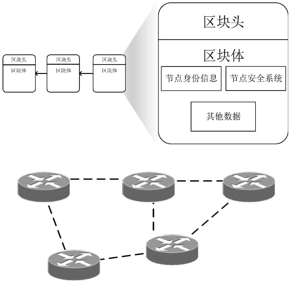 Network node security attribute evaluation method based on blockchain consensus result feedback