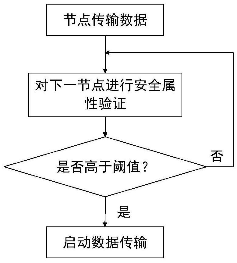 Network node security attribute evaluation method based on blockchain consensus result feedback