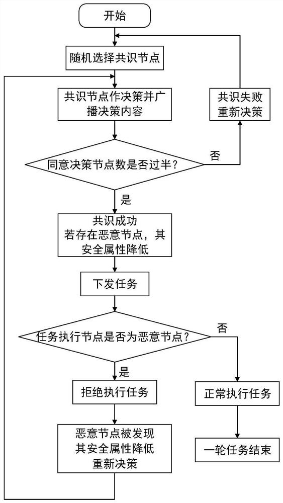 Network node security attribute evaluation method based on blockchain consensus result feedback