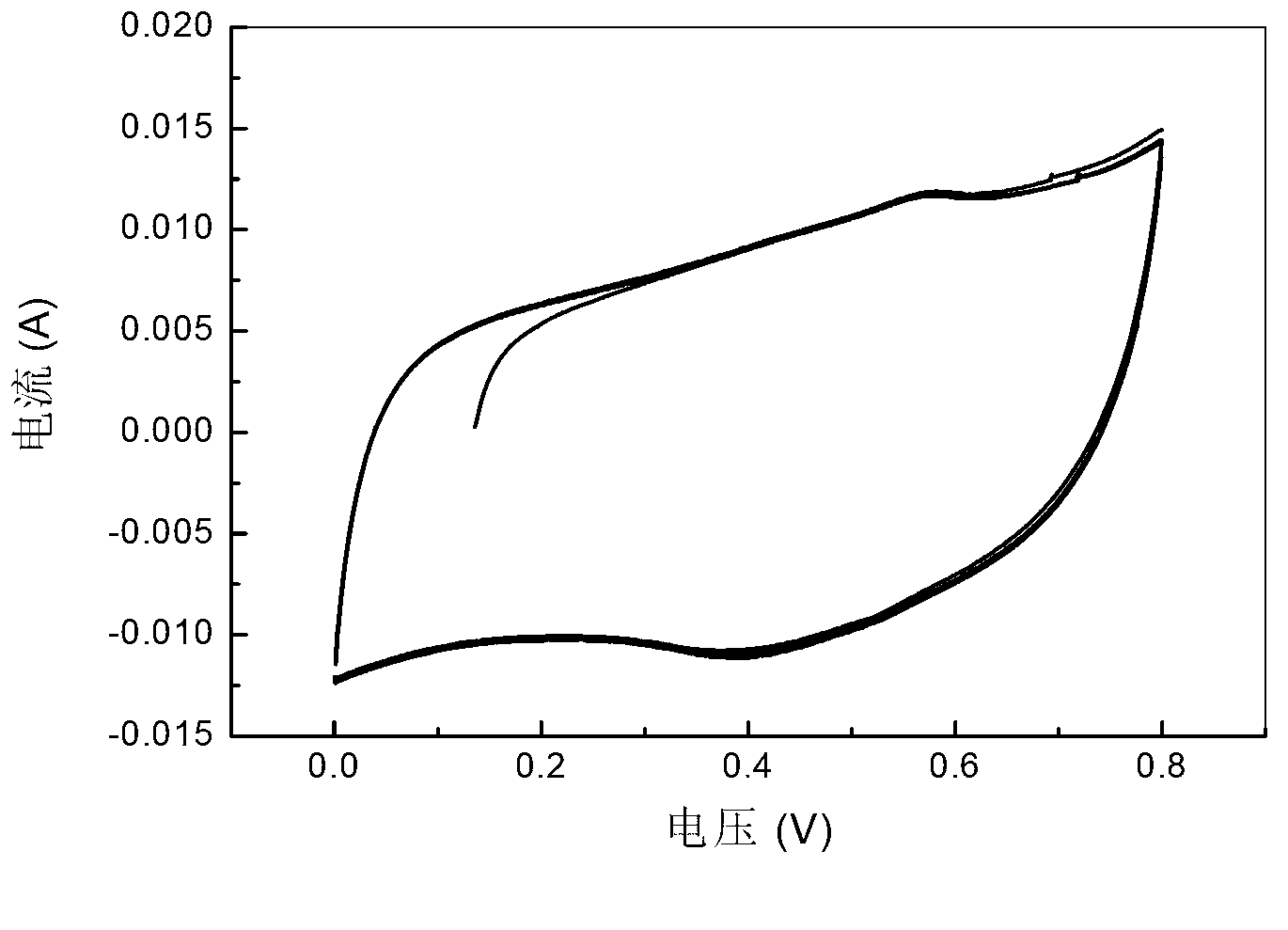 Method for producing manganese dioxide electrode of supercapacitor