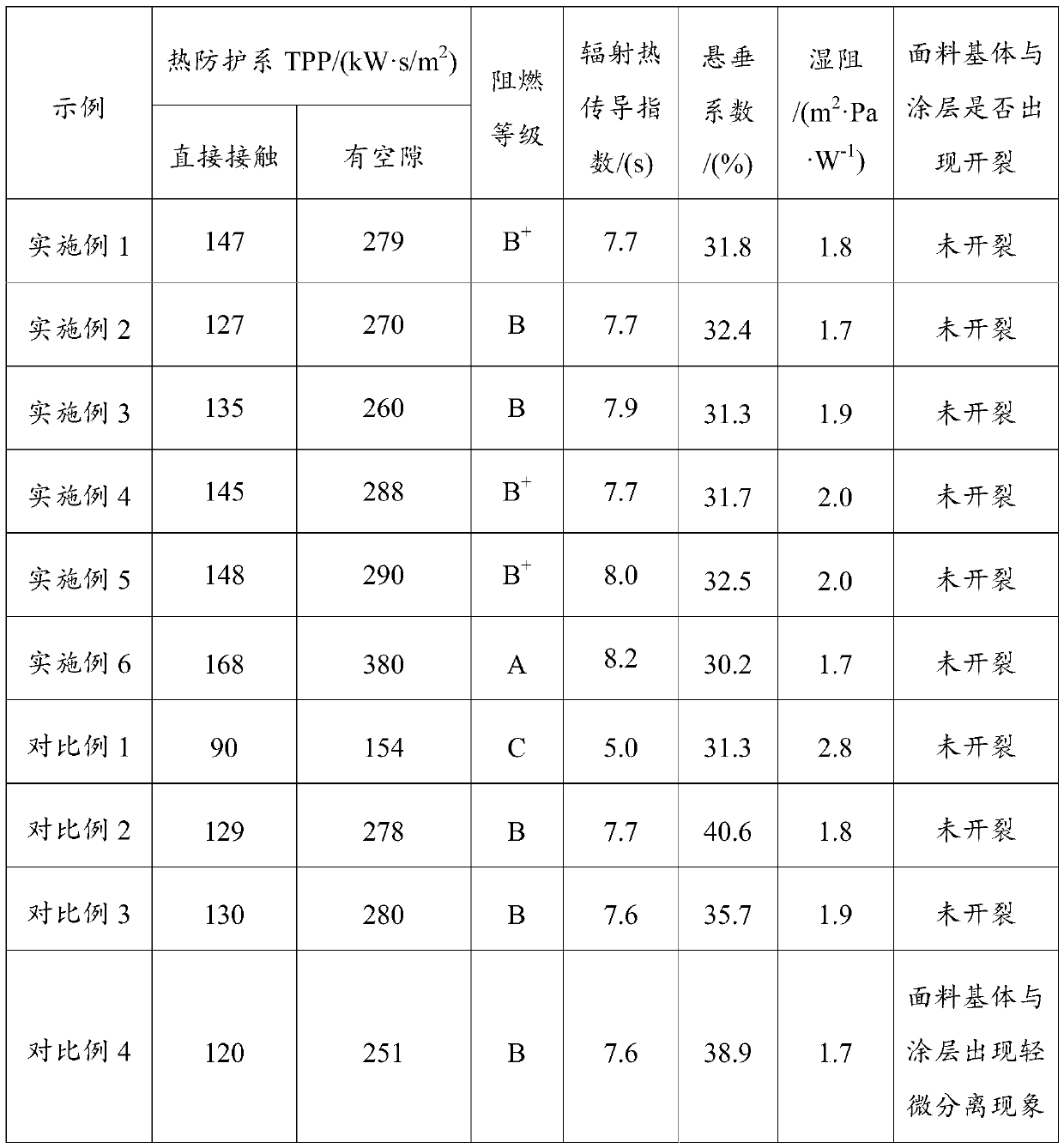 Inflaming-retarding fabric and preparation method thereof