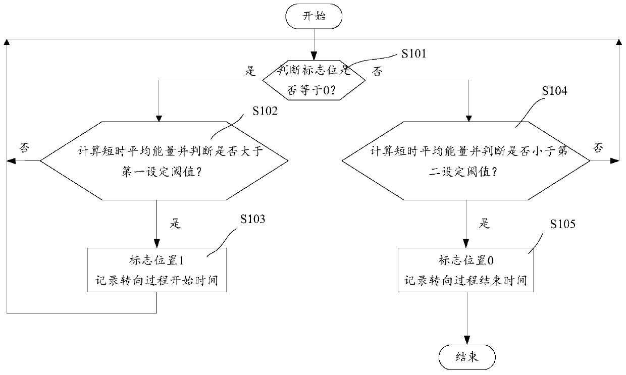 Method and system for identifying lateral driving condition of vehicle