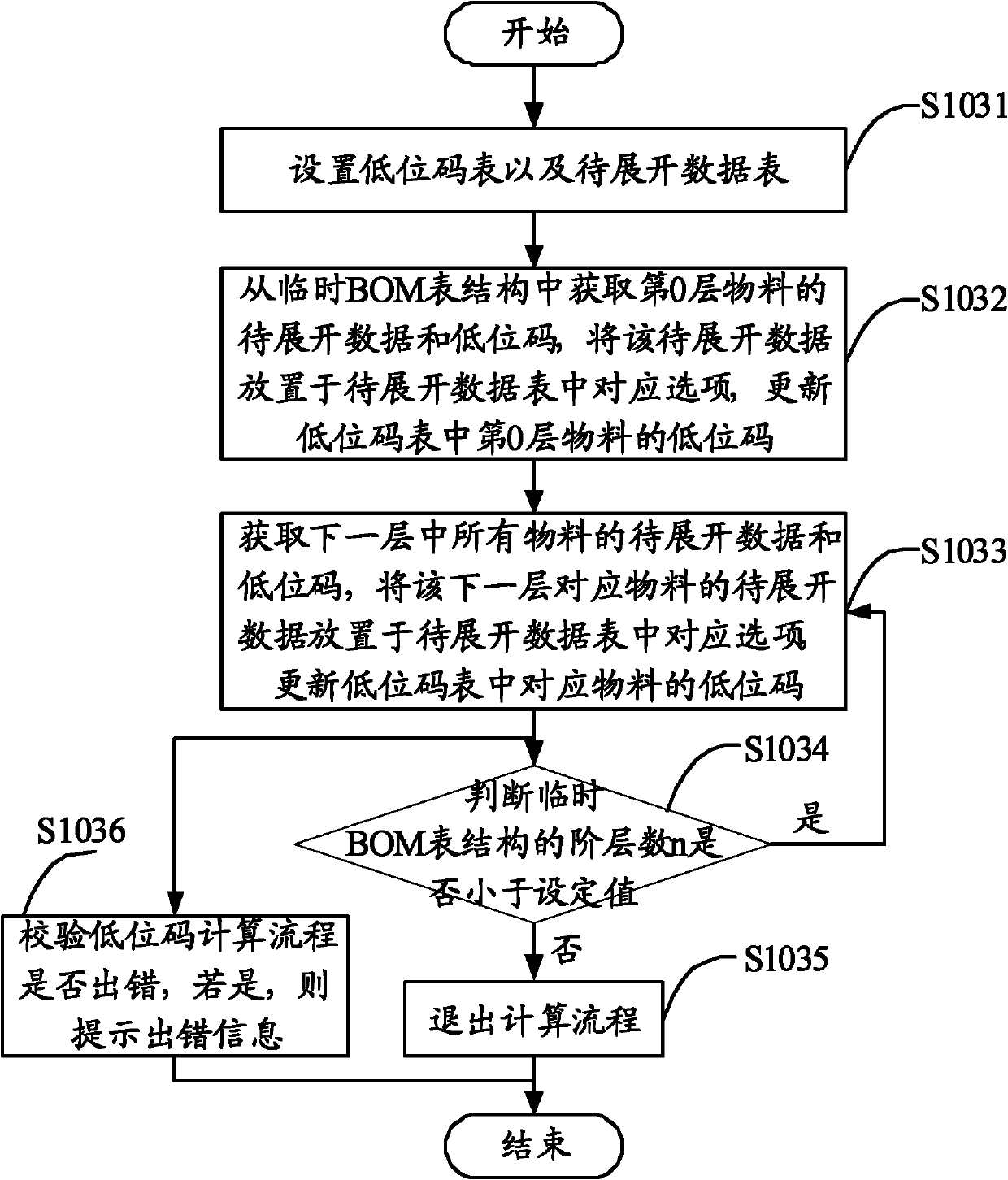 Method and device for automatically calculating low level codes