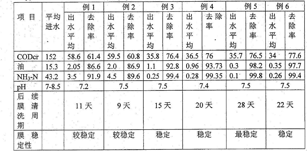 Microorganism advanced treatment for oil refining waste water