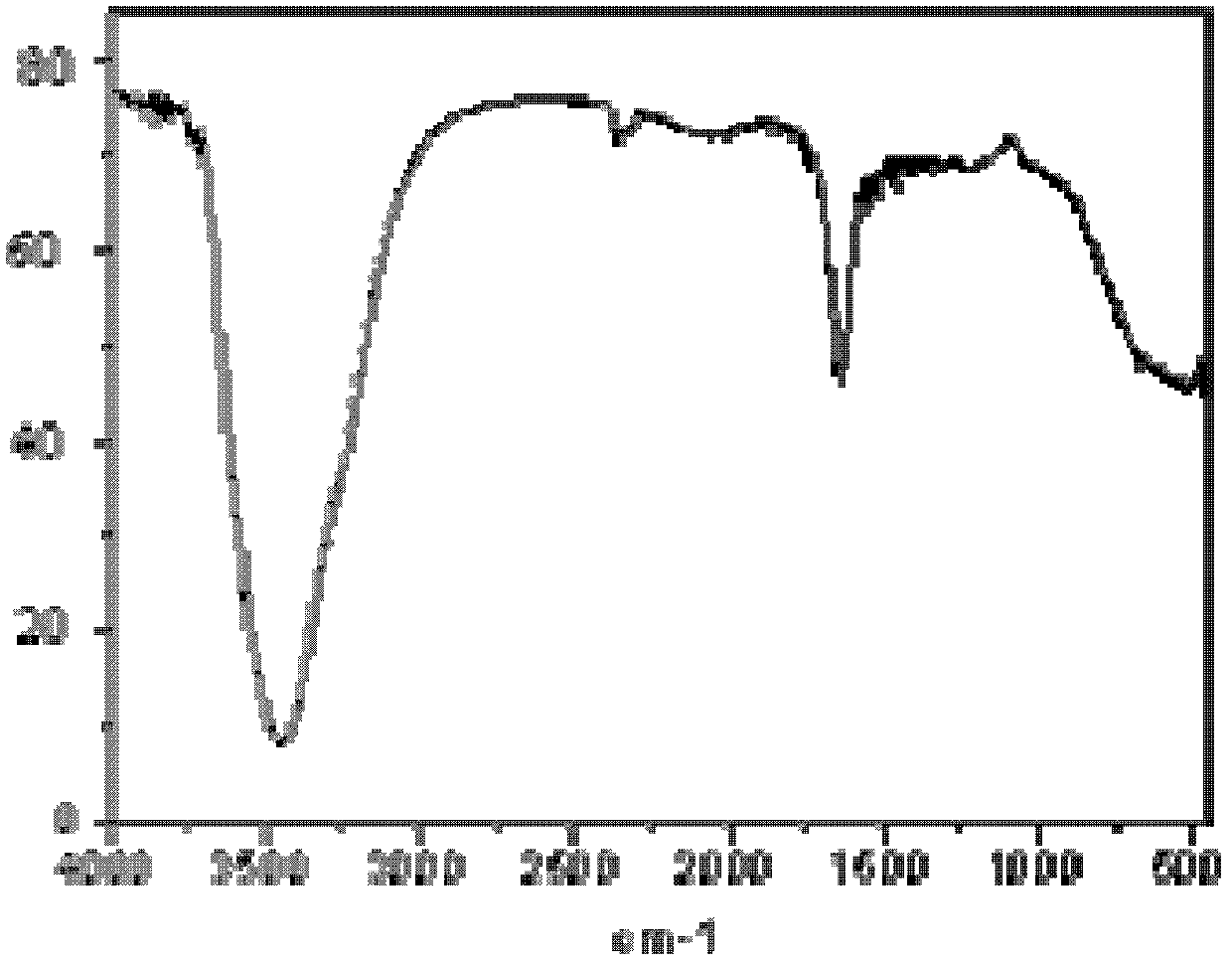 Hyperbranched polymer, hyperbranched polycarboxylic acid-series super plasticizer and preparation method thereof