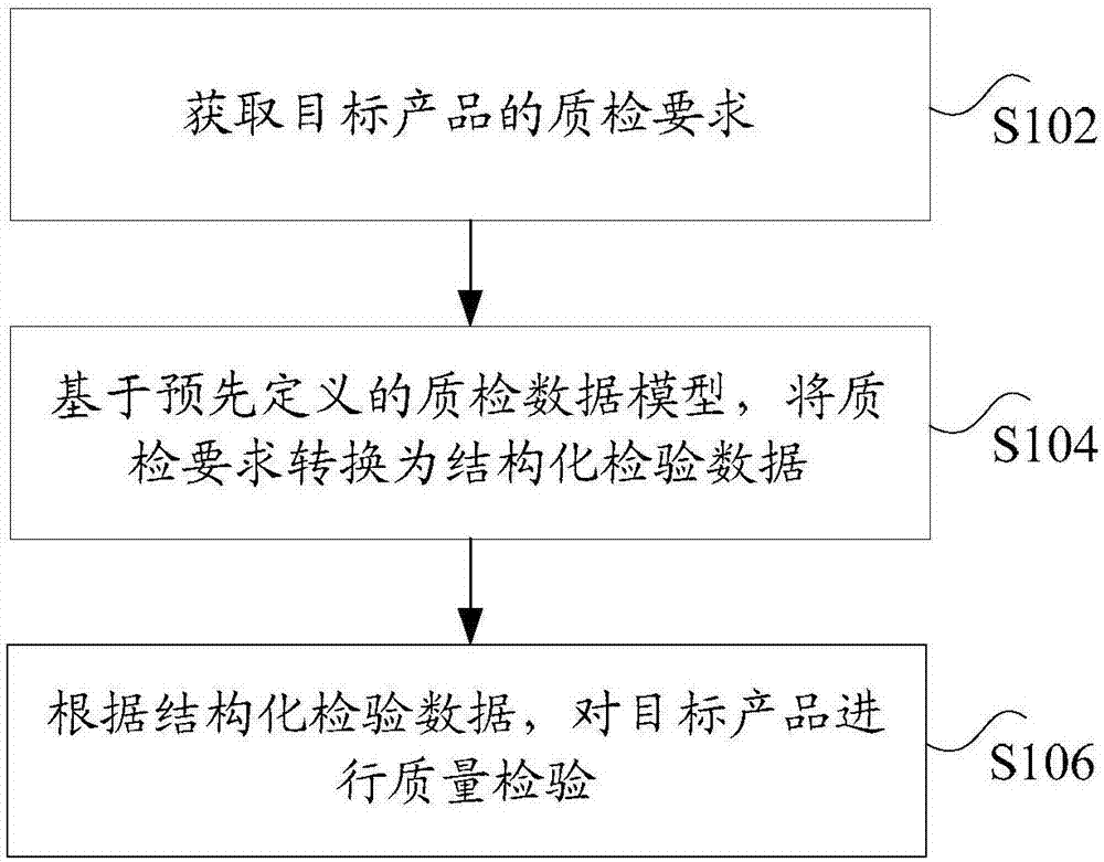 Product quality testing method and device