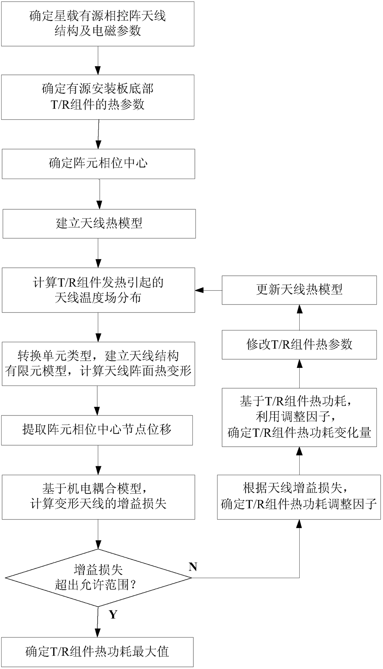 Thermal Power Determination Method for Spaceborne Active Phased Array Antenna Components Based on Electromechanical Coupling