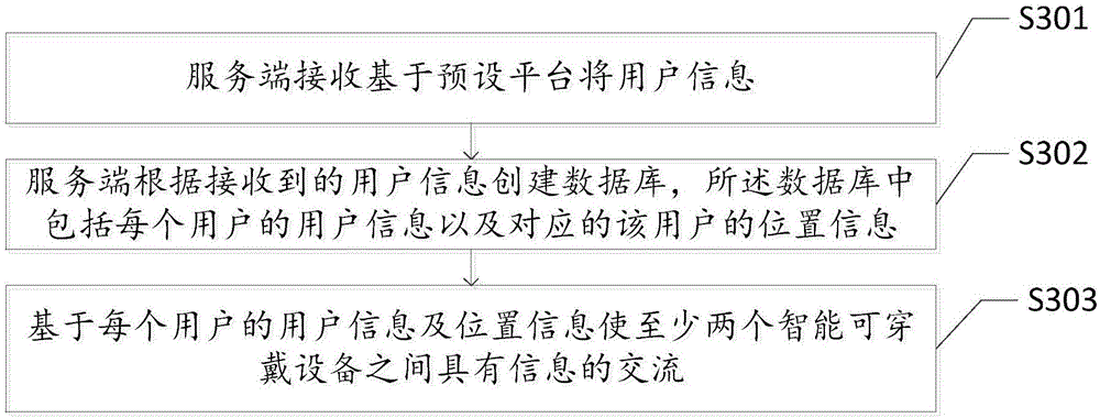 Information exchange method, apparatus and system based on intelligent wearable device