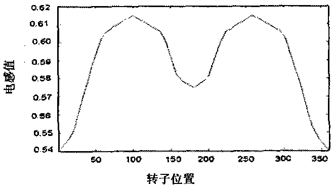 Quasi-closed-loop starting method for brushless DC motor without position sensor