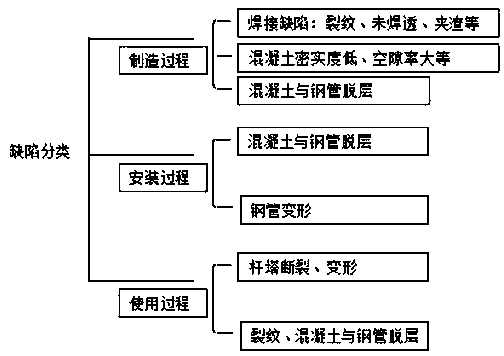 Qualitative and quantitative defect detection method for thin-walled centrifugal concrete steel tube tower