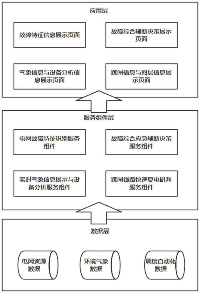 Power grid auxiliary decision-making tool based on meteorological factors