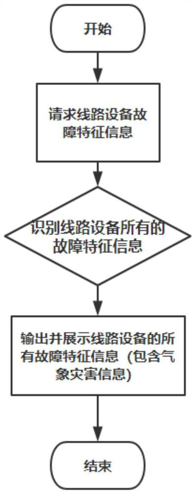 Power grid auxiliary decision-making tool based on meteorological factors