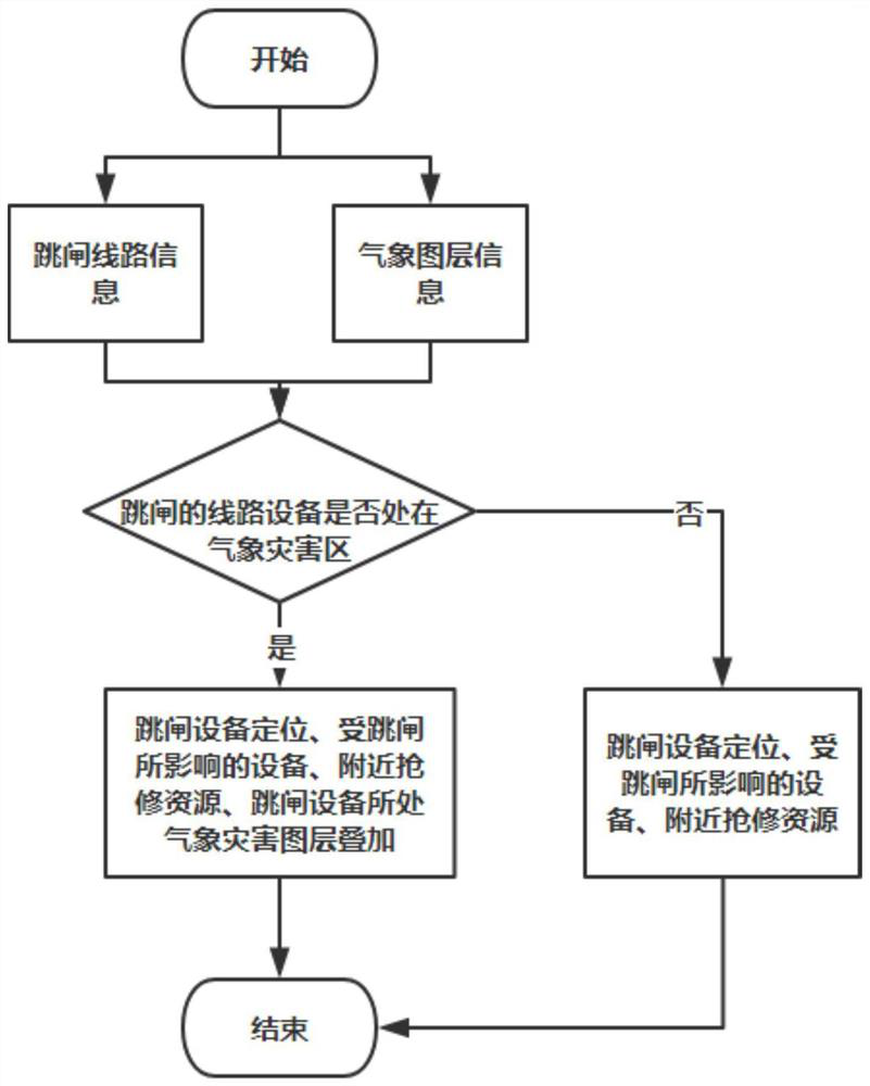 Power grid auxiliary decision-making tool based on meteorological factors