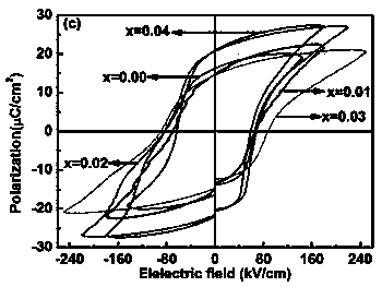 High-breakdown ferroelectric ceramic and preparation method thereof