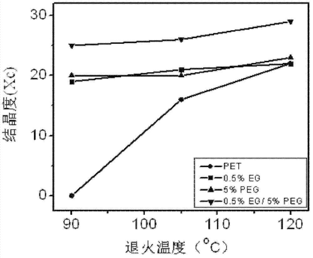 Rapidly crystallized polyethylene glycol terephthalate composite material and preparation method thereof