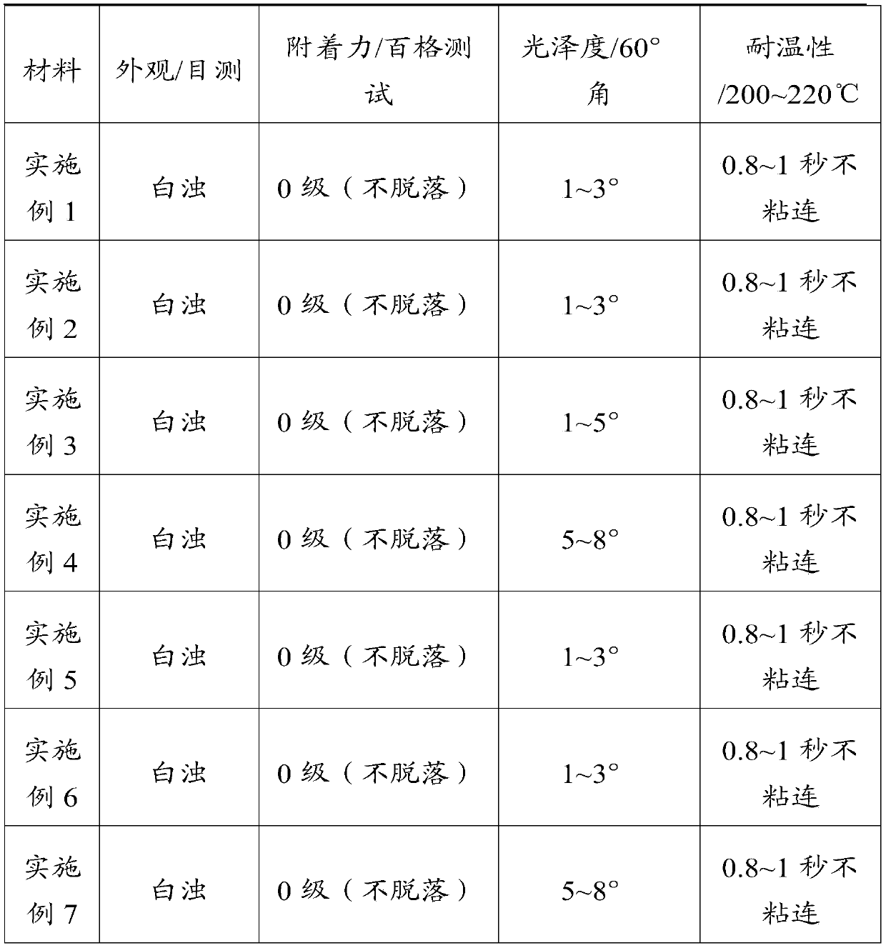 A new water-based environmental protection material used to replace PET dumb film and its preparation method