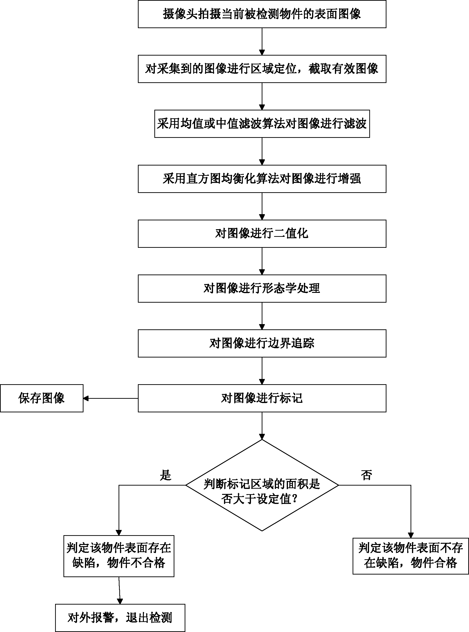 Detection method and device of surface defect of mechanical part based on machine vision