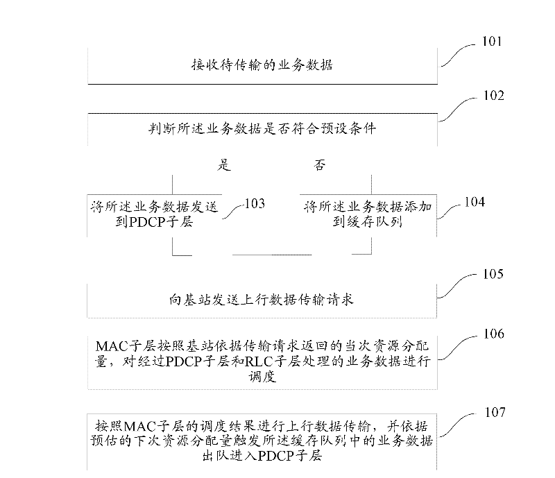 Uploading data transmission method and device